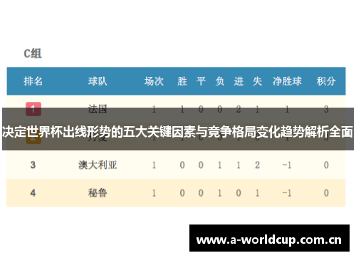决定世界杯出线形势的五大关键因素与竞争格局变化趋势解析全面 决定世界杯出线形势的五大关键因素与竞争格局变化趋势解析全面
